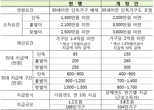 [2018세법개정] 근로·자녀장려금 4.7조 쏟아붓는다… 2.7배로↑