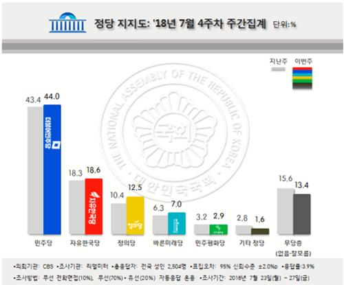 문대통령 국정지지율 61.1% 최저 근접… 정의 12.5% 최고치