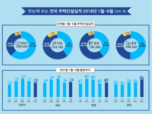 상반기 주택 준공 29만8천호…작년 대비 22.3% 증가