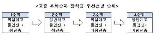 고졸 중소·중견기업 3년 이상 재직자, 대학등록금 전액 지원