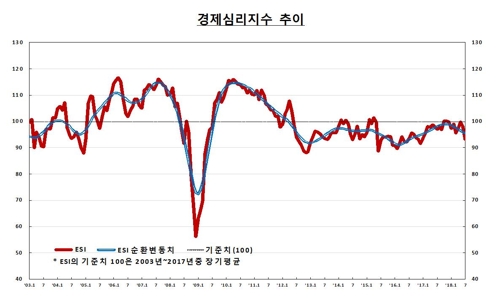 기업심리도 꺾인다… 17개월만에 최저, 낙폭 메르스 이후 최대