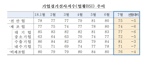 기업심리도 꺾인다… 17개월만에 최저, 낙폭 메르스 이후 최대