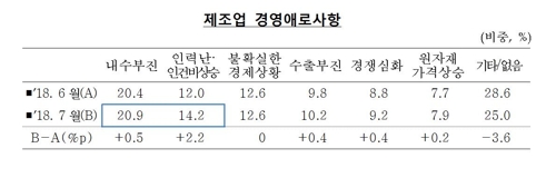 기업심리도 꺾인다… 17개월만에 최저, 낙폭 메르스 이후 최대