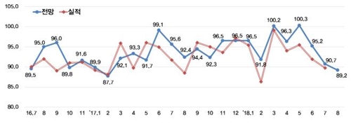 기업 경기전망 18개월 만에 최저치… 내수·수출 모두 부진