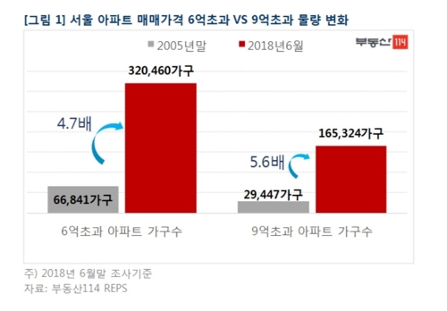 서울 아파트 10채 중 2채는 6억원 초과…2005년 대비 5배