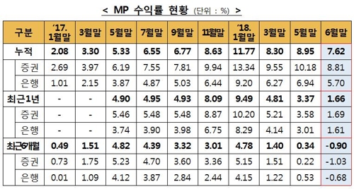 '만능통장' ISA 누적수익률 7.62%…소폭 하락