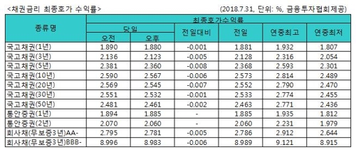 국고채 금리 일제히 하락…3년물 연 2.123%