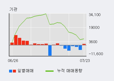 [한경로보뉴스] '삼양홀딩스' 5% 이상 상승, 외국인 10일 연속 순매수(2.0만주)