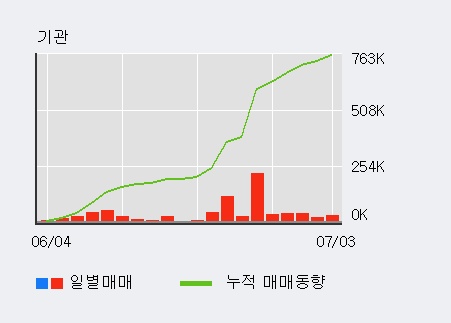 [한경로보뉴스] 'CJ대한통운' 5% 이상 상승, 전일 기관 대량 순매수