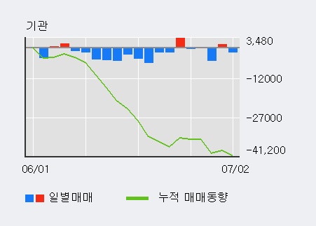[한경로보뉴스] '대림산업우' 5% 이상 상승, 주가 5일 이평선 상회, 단기·중기 이평선 역배열