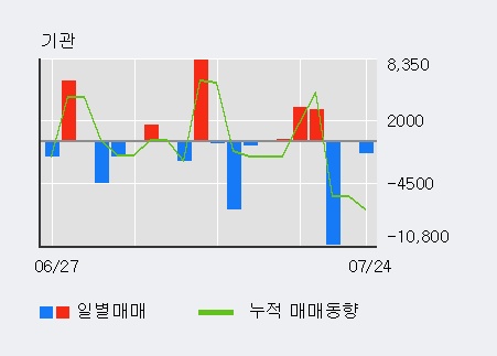 [한경로보뉴스] '삼일제약' 10% 이상 상승, 주가 5일 이평선 상회, 단기·중기 이평선 역배열