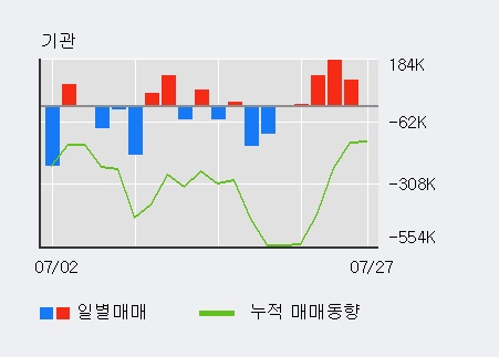 [한경로보뉴스] '현대건설' 5% 이상 상승, 외국인 3일 연속 순매수(31.6만주)