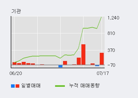 [한경로보뉴스] '페이퍼코리아' 5% 이상 상승, 이 시간 매수 창구 상위 - 삼성증권, KB증권 등