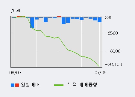 [한경로보뉴스] 'CJ우' 5% 이상 상승, 거래량 큰 변동 없음. 전일 45% 수준