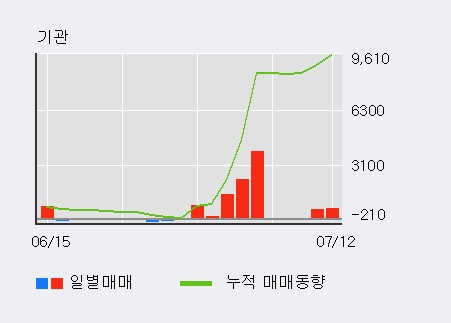 [한경로보뉴스] '대한방직' 5% 이상 상승, 기관 4일 연속 순매수(4,544주)