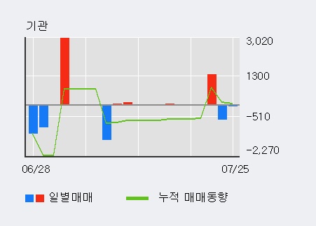 [한경로보뉴스] '남광토건' 5% 이상 상승, 최근 3일간 외국인 대량 순매수