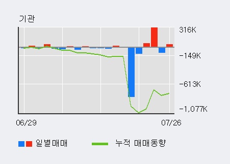 [한경로보뉴스] 'SK증권' 5% 이상 상승, 키움증권, 한국증권 등 매수 창구 상위에 랭킹