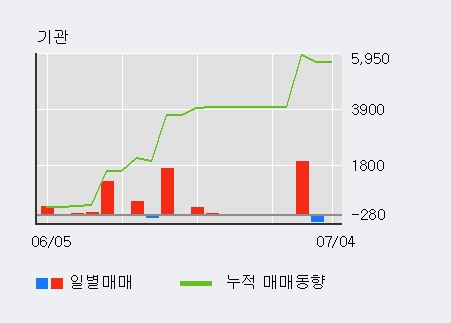 [한경로보뉴스] '대상우' 5% 이상 상승, 키움증권, 한국증권 등 매수 창구 상위에 랭킹