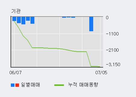 [한경로보뉴스] '신화실업' 5% 이상 상승, 키움증권, 미래에셋 등 매수 창구 상위에 랭킹