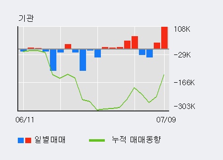 [한경로보뉴스] '삼화콘덴서' 52주 신고가 경신, 외국인 3일 연속 순매수(11.3만주)