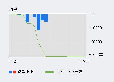 [한경로보뉴스] '삼호' 5% 이상 상승, 기관 3일 연속 순매수(101주)