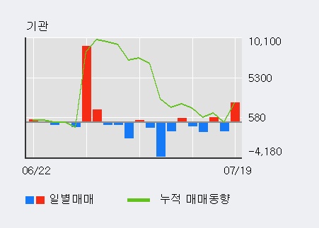 [한경로보뉴스] '동성제약' 5% 이상 상승, 전일 외국인 대량 순매수