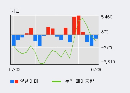 [한경로보뉴스] 'KCC' 5% 이상 상승, 외국인 3일 연속 순매수(4,668주)