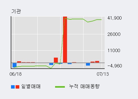 [한경로보뉴스] '신일산업' 10% 이상 상승, 전일 외국인 대량 순매수