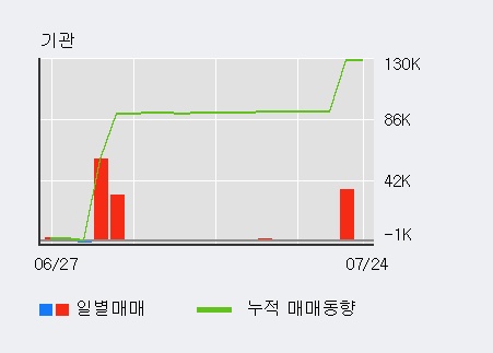 [한경로보뉴스] '보락' 5% 이상 상승, 전일 외국인 대량 순매수