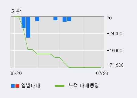 [한경로보뉴스] '혜인' 5% 이상 상승, 전일 외국인 대량 순매수