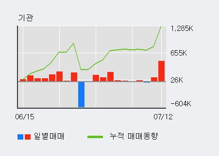 [한경로보뉴스] 'IHQ' 5% 이상 상승, 대형 증권사 매수 창구 상위에 등장 - 삼성증권, 메리츠 등