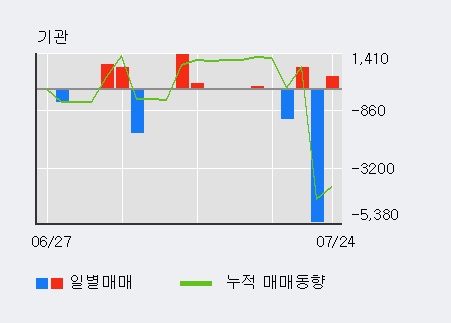 [한경로보뉴스] '동원' 5% 이상 상승, 오늘 거래 다소 침체. 전일 79% 수준