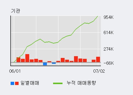 [한경로보뉴스] '포스코켐텍' 5% 이상 상승, 외국인 4일 연속 순매수(11.8만주)