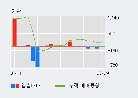 [한경로보뉴스] '삼영화학' 상한가↑ 도달, 최근 5일간 외국인 대량 순매수