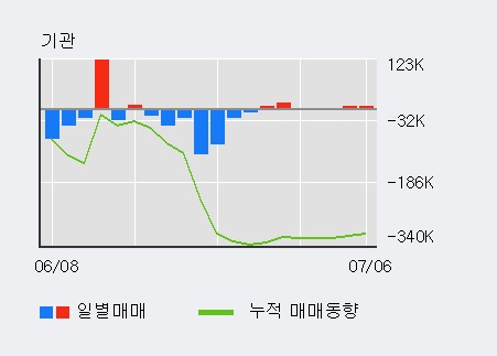 [한경로보뉴스] '보령제약' 5% 이상 상승, 최근 3일간 외국인 대량 순매수