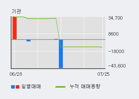 [한경로보뉴스] '동방' 5% 이상 상승, 개장 직후 비교적 거래 활발, 전일 39% 수준