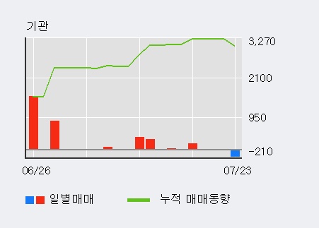 [한경로보뉴스] '고려개발' 5% 이상 상승, 주가 반등 시도, 단기·중기 이평선 역배열