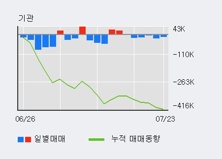 [한경로보뉴스] '성신양회' 5% 이상 상승, 외국인, 기관 각각 3일 연속 순매수, 6일 연속 순매도