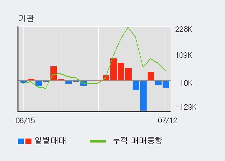 [한경로보뉴스] '코스모신소재' 5% 이상 상승, 전일 외국인 대량 순매수