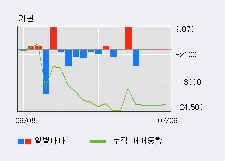 [한경로보뉴스] '삼진제약' 5% 이상 상승, 외국인 4일 연속 순매수(1.1만주)