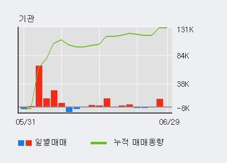 [한경로보뉴스] 'SPC삼립' 5% 이상 상승, 기관 3일 연속 순매수(1.3만주)
