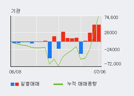 [한경로보뉴스] '삼영전자' 5% 이상 상승, 전일 기관 대량 순매수