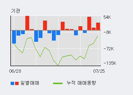 [한경로보뉴스] '파미셀' 5% 이상 상승, 외국인, 기관 각각 3일, 3일 연속 순매수