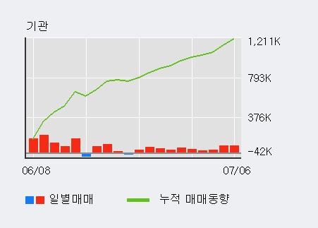 [한경로보뉴스] '삼성SDI' 5% 이상 상승, 전일 기관 대량 순매수