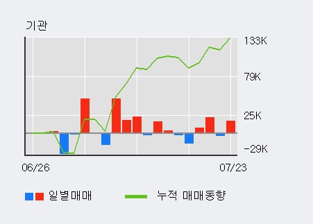 [한경로보뉴스] '인스코비' 5% 이상 상승, 외국인 5일 연속 순매수(159.0만주)