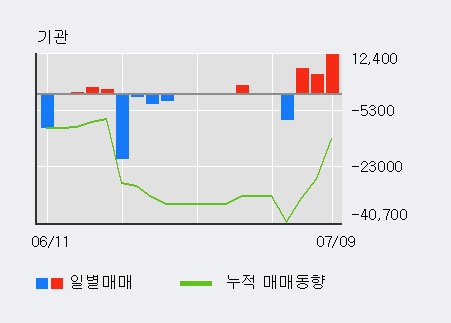 [한경로보뉴스] '동구바이오제약' 5% 이상 상승, 기관 3일 연속 순매수(2.6만주)