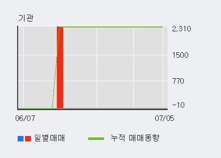 [한경로보뉴스] '보성파워텍' 5% 이상 상승, 전일 외국인 대량 순매수