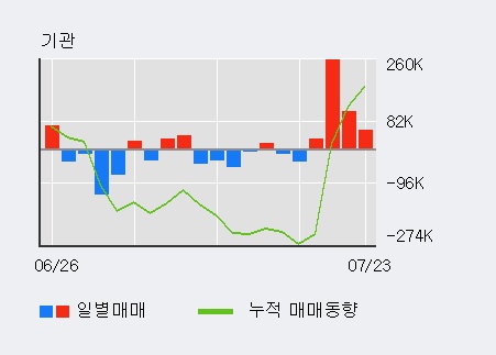 [한경로보뉴스] '네이처셀' 10% 이상 상승, 거래량 큰 변동 없음. 431.8만주 거래중