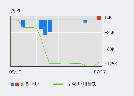 [한경로보뉴스] '이수페타시스' 5% 이상 상승, 전일 외국인 대량 순매수