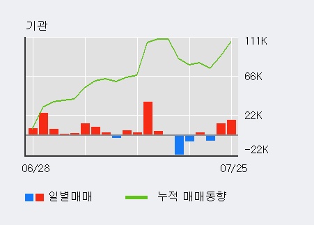 [한경로보뉴스] 'F&F' 5% 이상 상승, 전일 기관 대량 순매수